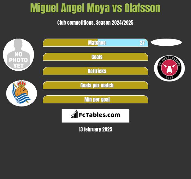 Miguel Moya vs Olafsson h2h player stats