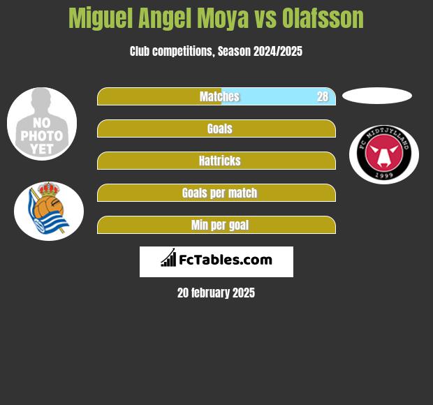 Miguel Angel Moya vs Olafsson h2h player stats