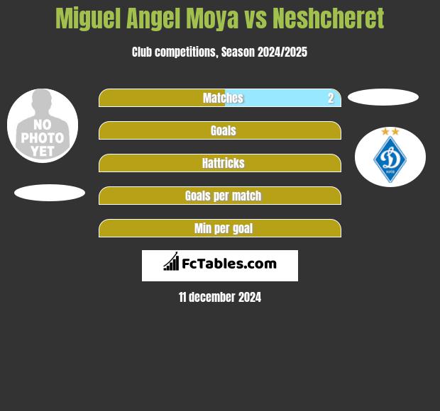 Miguel Angel Moya vs Neshcheret h2h player stats