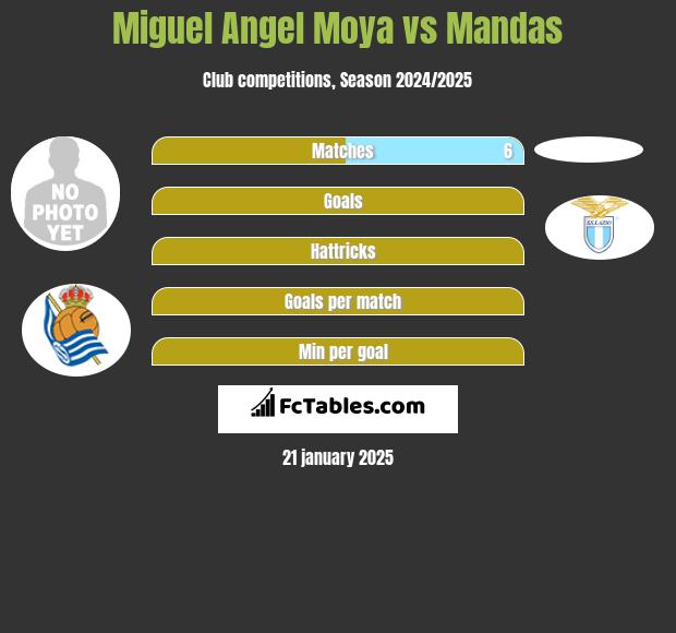 Miguel Moya vs Mandas h2h player stats