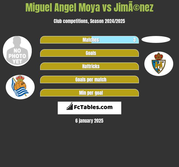 Miguel Angel Moya vs JimÃ©nez h2h player stats