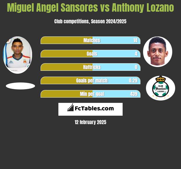 Miguel Angel Sansores vs Anthony Lozano h2h player stats