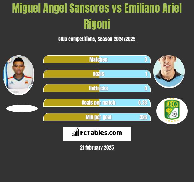 Miguel Angel Sansores vs Emiliano Ariel Rigoni h2h player stats