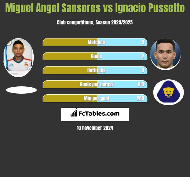 Miguel Angel Sansores vs Ignacio Pussetto h2h player stats