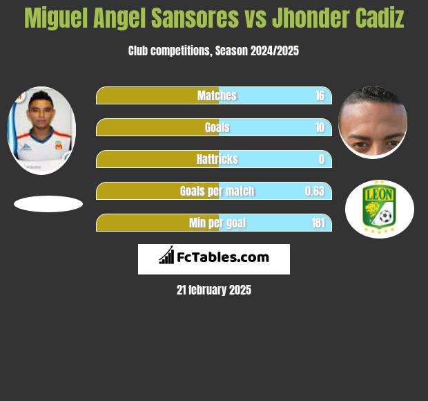 Miguel Angel Sansores vs Jhonder Cadiz h2h player stats