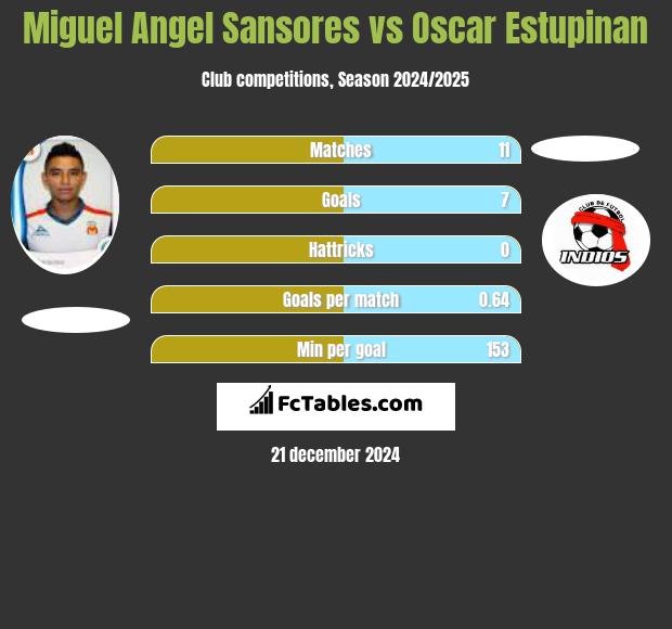 Miguel Angel Sansores vs Oscar Estupinan h2h player stats