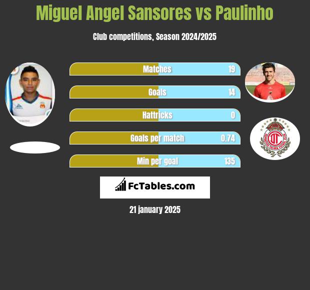 Miguel Angel Sansores vs Paulinho h2h player stats