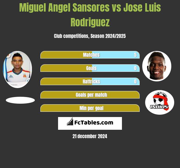 Miguel Angel Sansores vs Jose Luis Rodriguez h2h player stats