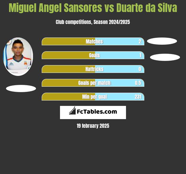 Miguel Angel Sansores vs Duarte da Silva h2h player stats