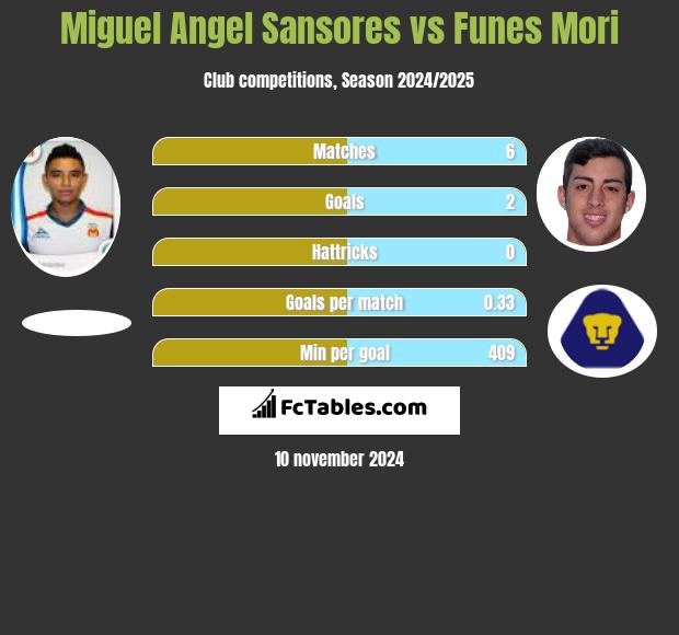 Miguel Angel Sansores vs Funes Mori h2h player stats