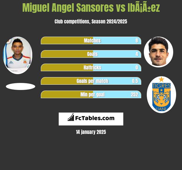 Miguel Angel Sansores vs IbÃ¡Ã±ez h2h player stats