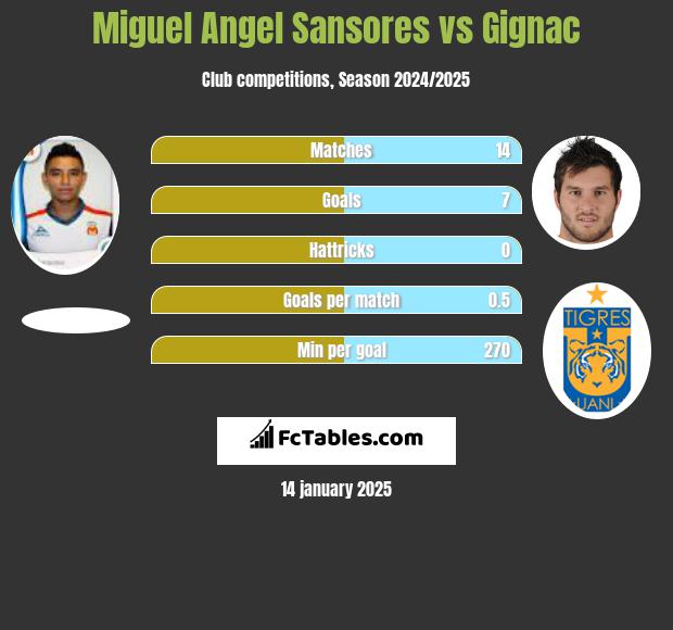 Miguel Angel Sansores vs Gignac h2h player stats