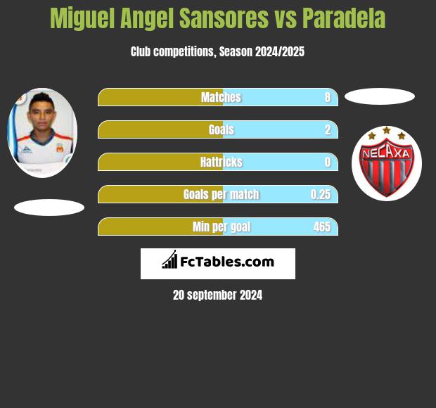 Miguel Angel Sansores vs Paradela h2h player stats