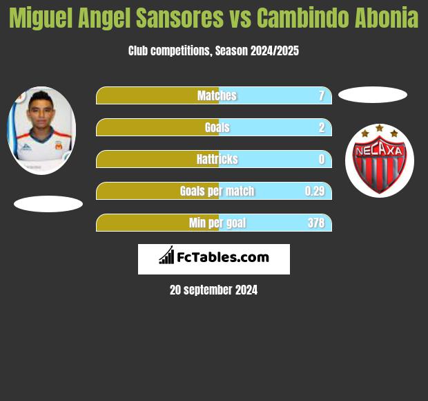 Miguel Angel Sansores vs Cambindo Abonia h2h player stats