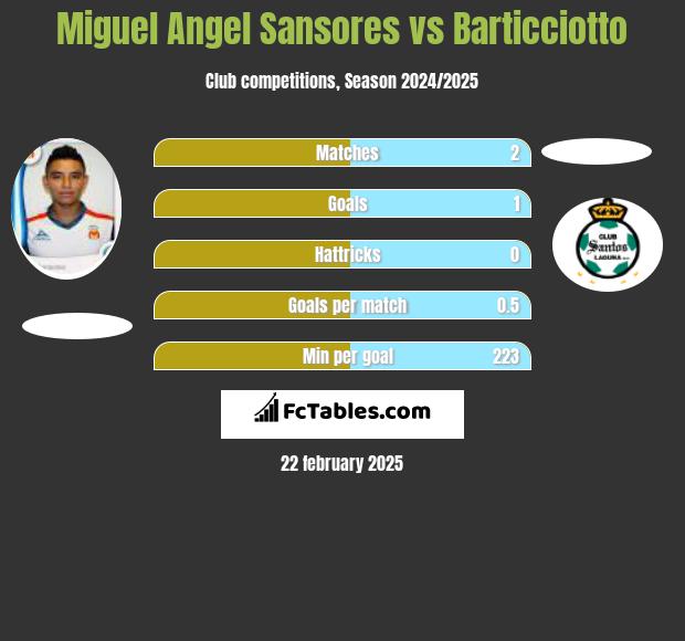 Miguel Angel Sansores vs Barticciotto h2h player stats