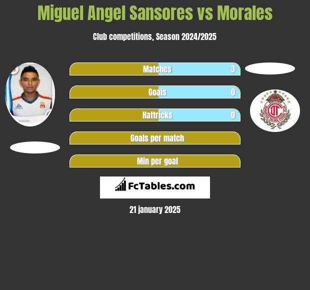 Miguel Angel Sansores vs Morales h2h player stats