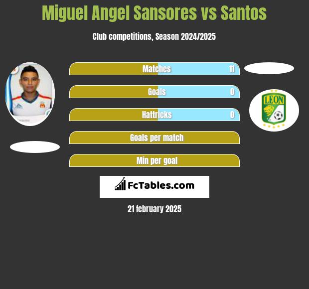 Miguel Angel Sansores vs Santos h2h player stats