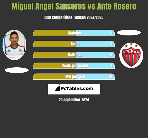 Miguel Angel Sansores vs Ante Rosero h2h player stats