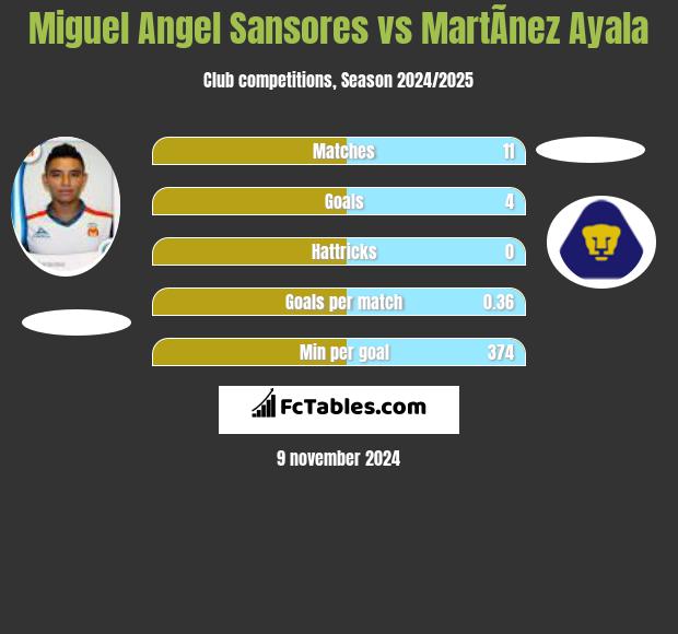 Miguel Angel Sansores vs MartÃ­nez Ayala h2h player stats