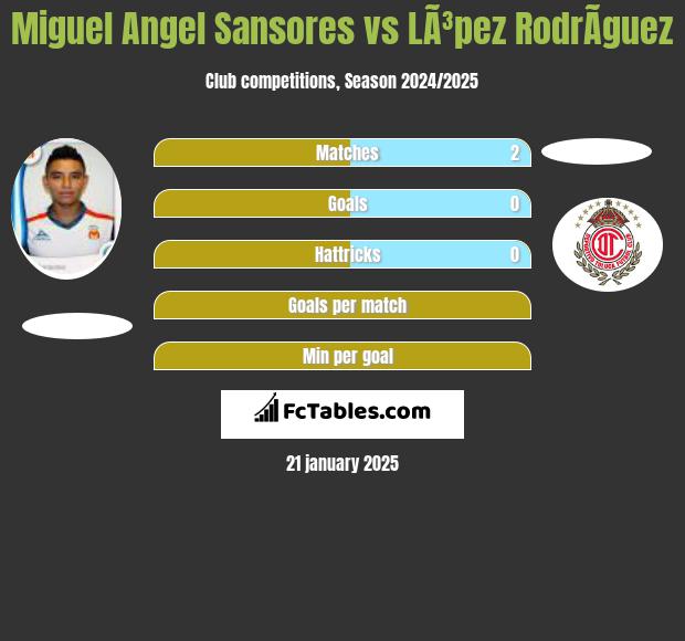 Miguel Angel Sansores vs LÃ³pez RodrÃ­guez h2h player stats