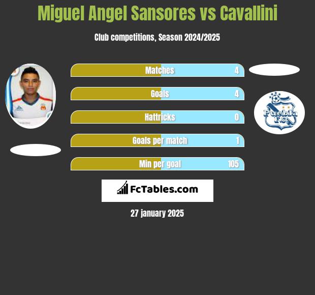 Miguel Angel Sansores vs Cavallini h2h player stats