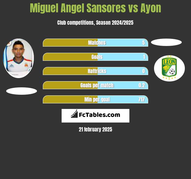 Miguel Angel Sansores vs Ayon h2h player stats