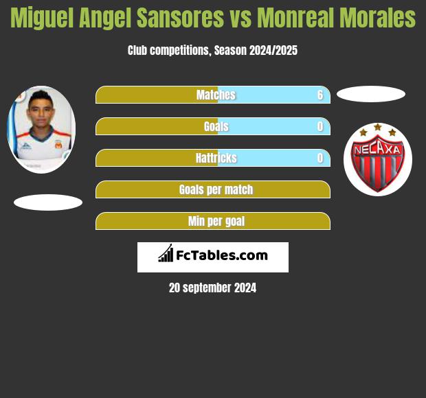 Miguel Angel Sansores vs Monreal Morales h2h player stats