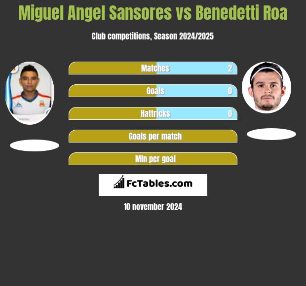 Miguel Angel Sansores vs Benedetti Roa h2h player stats