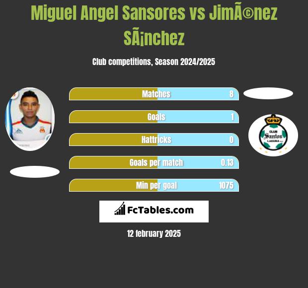 Miguel Angel Sansores vs JimÃ©nez SÃ¡nchez h2h player stats