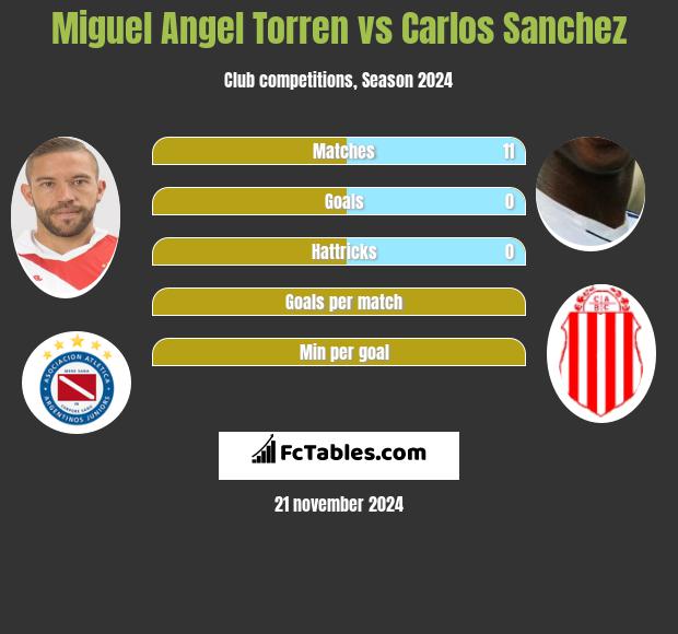 Miguel Angel Torren vs Carlos Sanchez h2h player stats