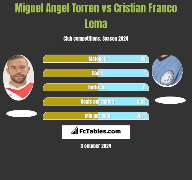 Miguel Angel Torren vs Cristian Franco Lema h2h player stats