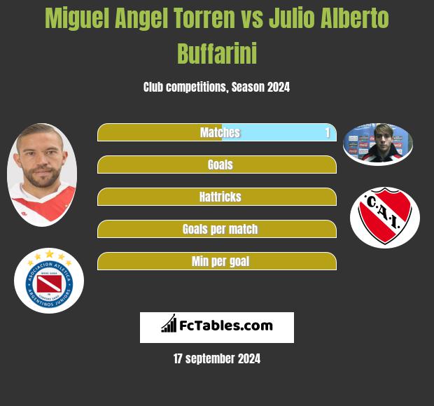 Miguel Angel Torren vs Julio Alberto Buffarini h2h player stats