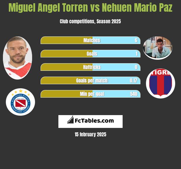 Miguel Angel Torren vs Nehuen Mario Paz h2h player stats