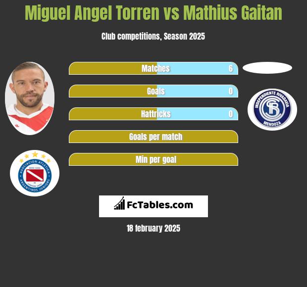 Miguel Angel Torren vs Mathius Gaitan h2h player stats