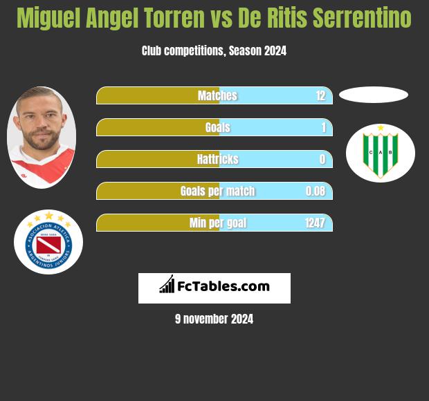 Miguel Angel Torren vs De Ritis Serrentino h2h player stats