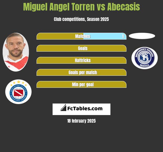 Miguel Angel Torren vs Abecasis h2h player stats