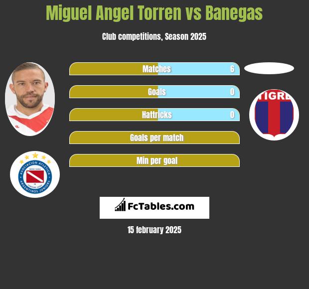 Miguel Angel Torren vs Banegas h2h player stats