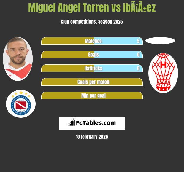 Miguel Angel Torren vs IbÃ¡Ã±ez h2h player stats