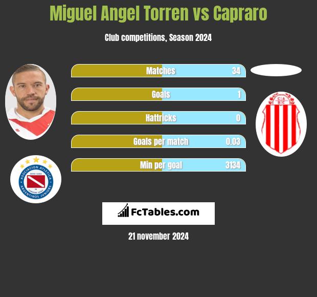 Miguel Angel Torren vs Capraro h2h player stats