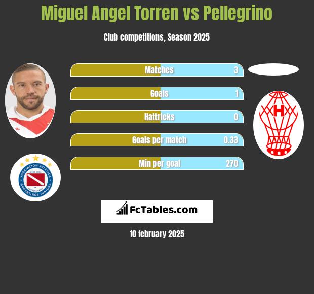 Miguel Angel Torren vs Pellegrino h2h player stats