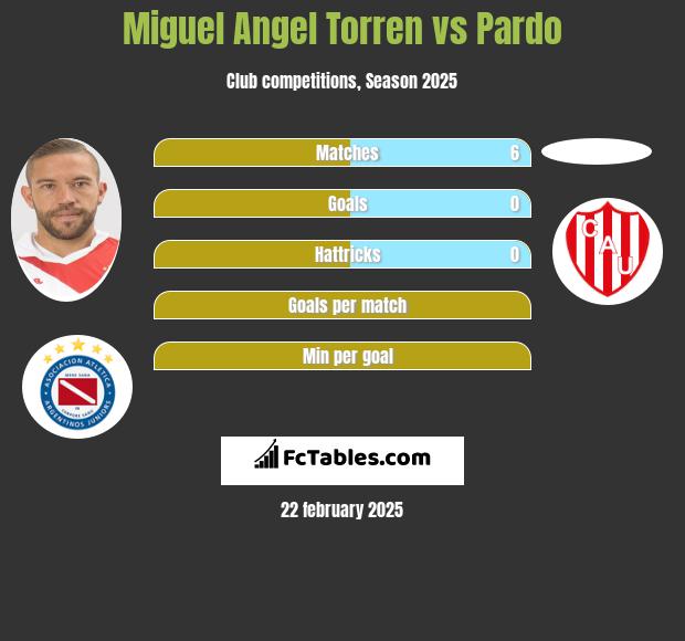 Miguel Angel Torren vs Pardo h2h player stats