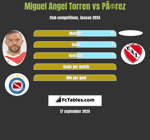 Miguel Angel Torren vs PÃ©rez h2h player stats