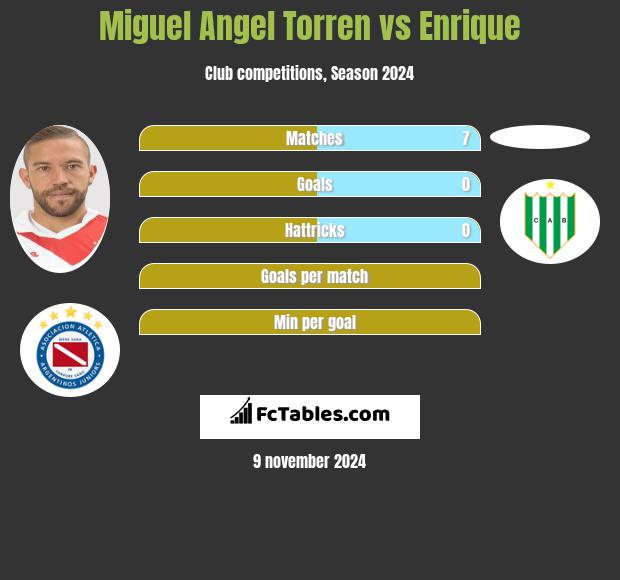 Miguel Angel Torren vs Enrique h2h player stats