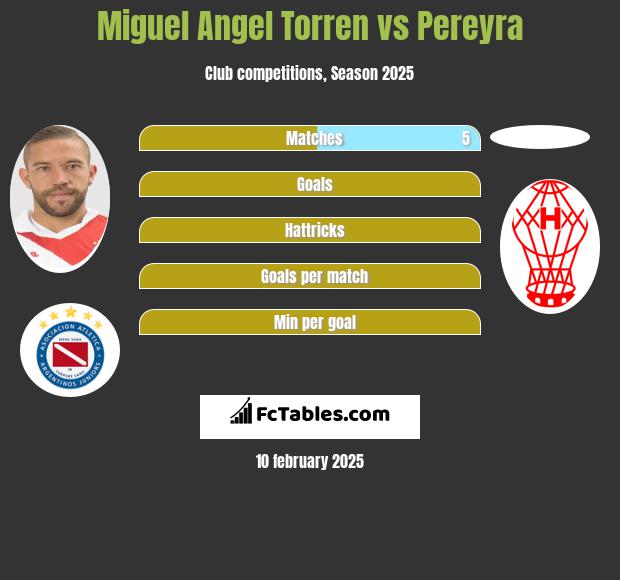 Miguel Angel Torren vs Pereyra h2h player stats