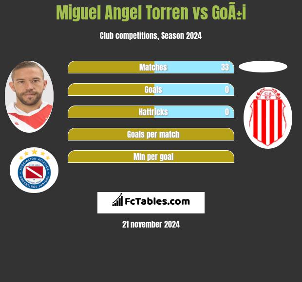 Miguel Angel Torren vs GoÃ±i h2h player stats