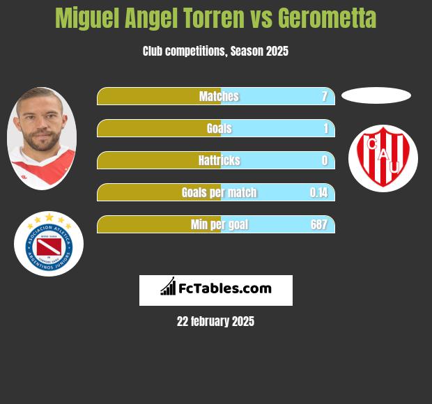 Miguel Angel Torren vs Gerometta h2h player stats