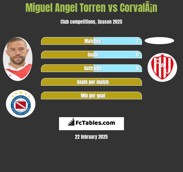 Miguel Angel Torren vs CorvalÃ¡n h2h player stats