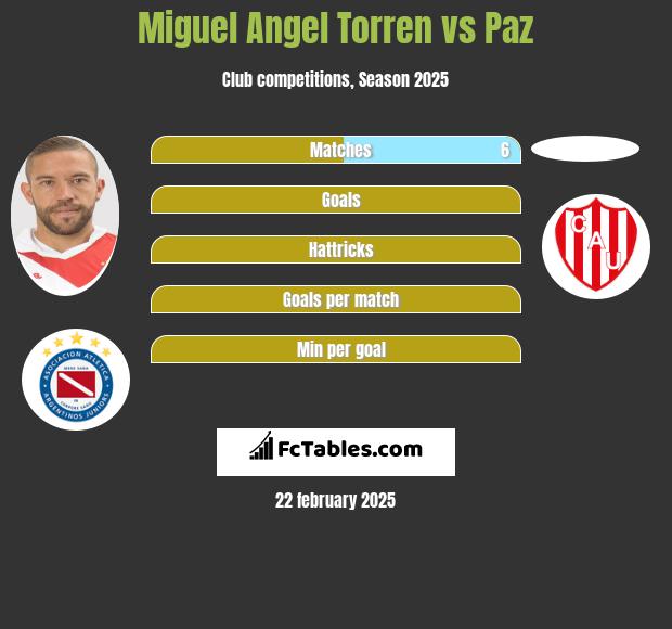 Miguel Angel Torren vs Paz h2h player stats