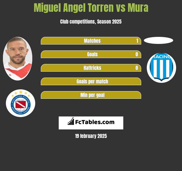 Miguel Angel Torren vs Mura h2h player stats