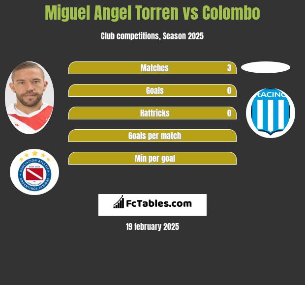 Miguel Angel Torren vs Colombo h2h player stats